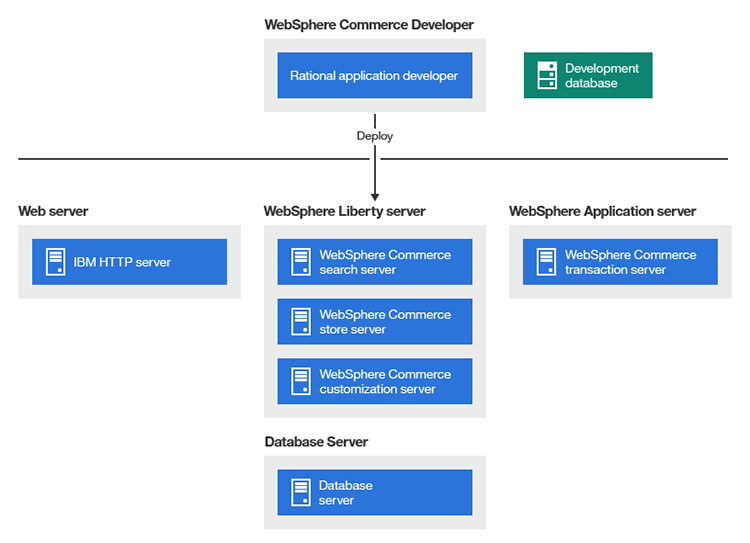 WebSphere-Commerce-developer