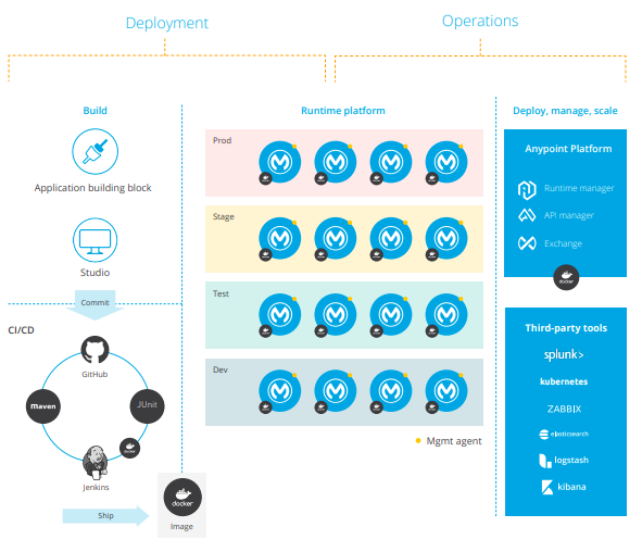 Microservices and DevOps are Better Together with MuleSoft