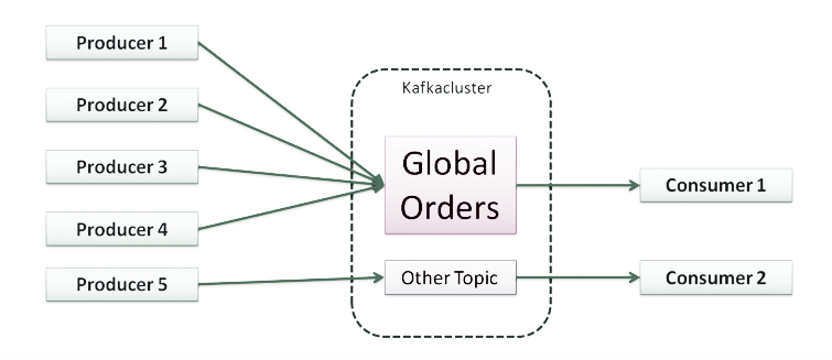 Global orders