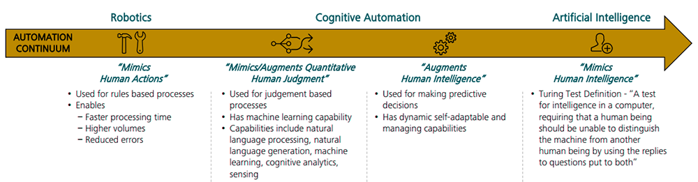 Cognitive Automation with RPA