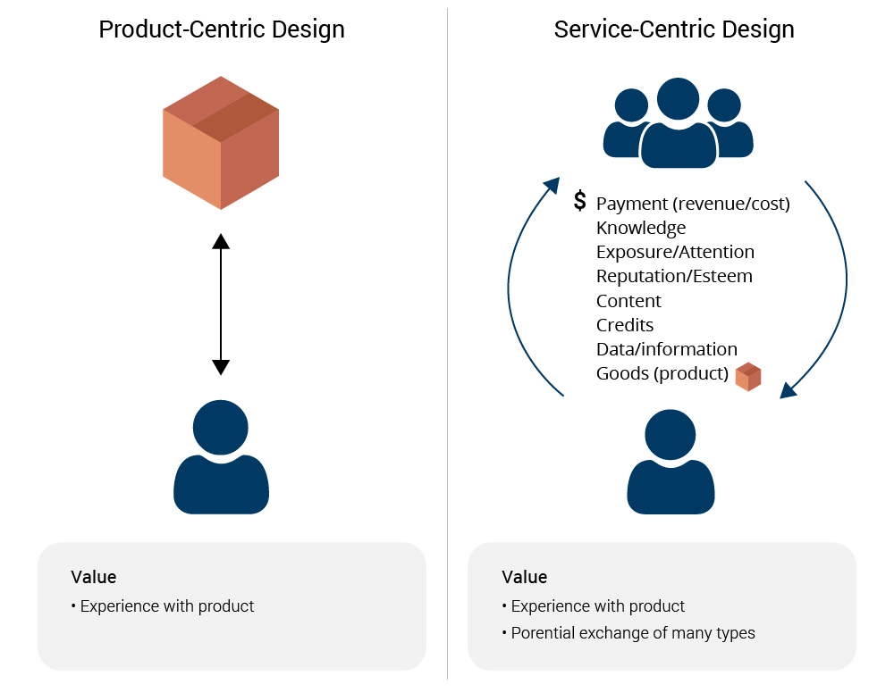 Service Design and Product Design a Comprehensive Style Guide