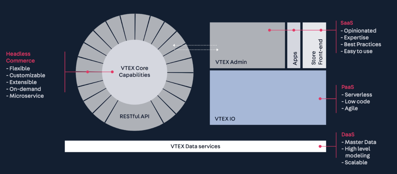VTEX Commerce Cloud: Next Generation Commerce Platform