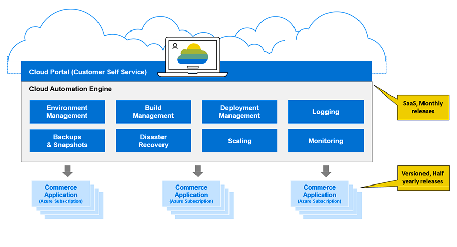 SAP Commerce Cloud (CCV2) – The Futuristic Digital Business Solution