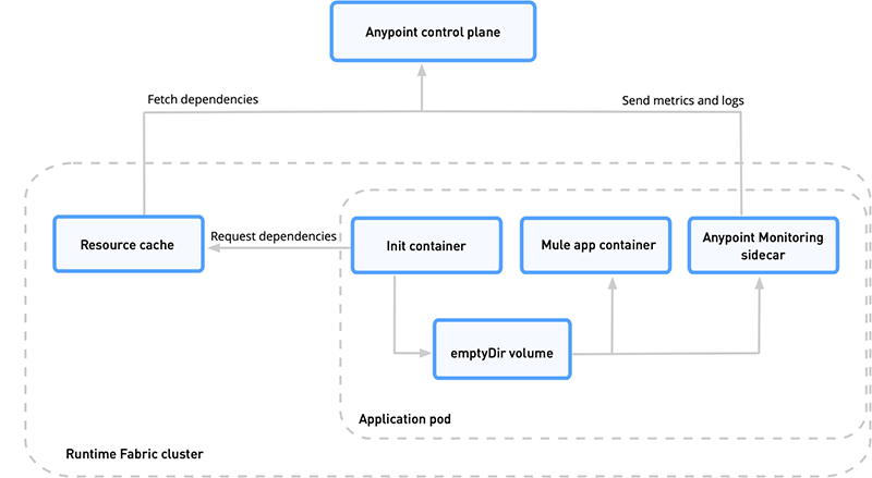 Anypoint Runtime Fabric and Different Deployment Options