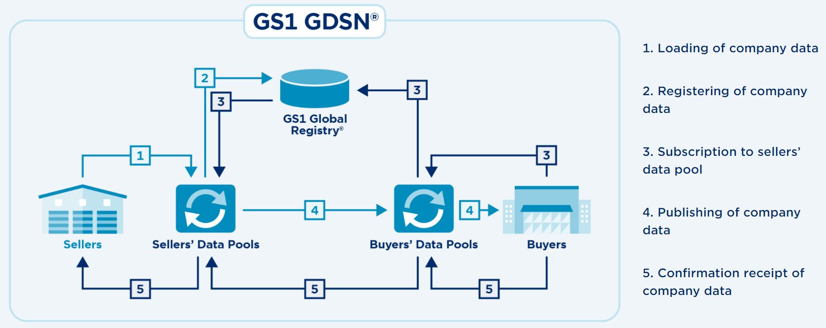 Unlocking the Competitive Advantages of GS1 for STIBO Systems