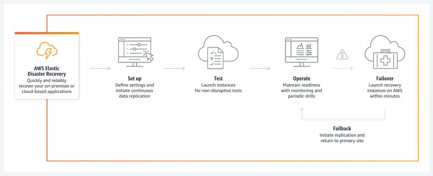 Build the Perfect Contingency Plan with AWS Elastic Disaster Recovery (AWS DRS)