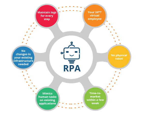 Robotic Process Automation | RPA | Royal Cyber