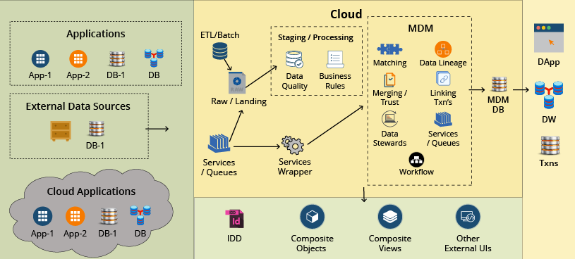 Master Data Management Solutions Unify Your Data