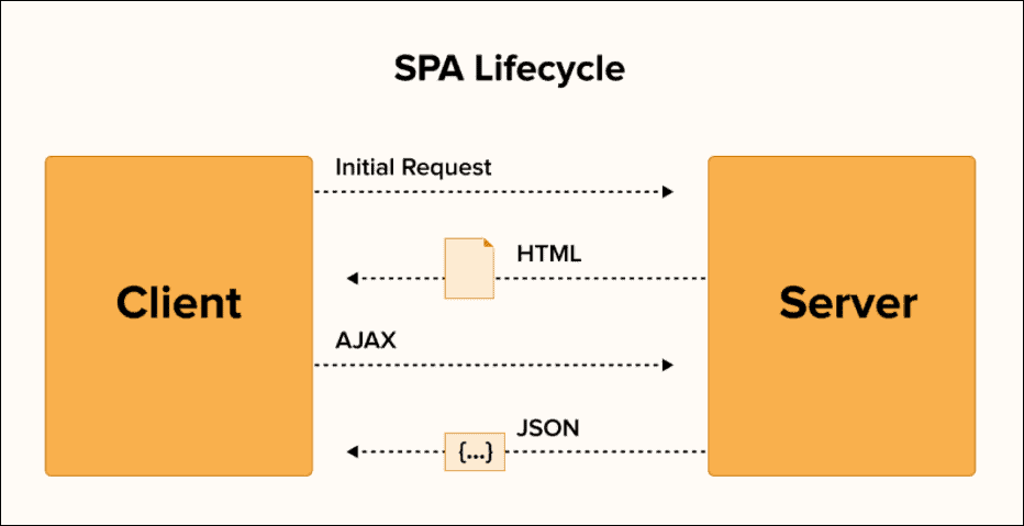 SPA-Lifecycle