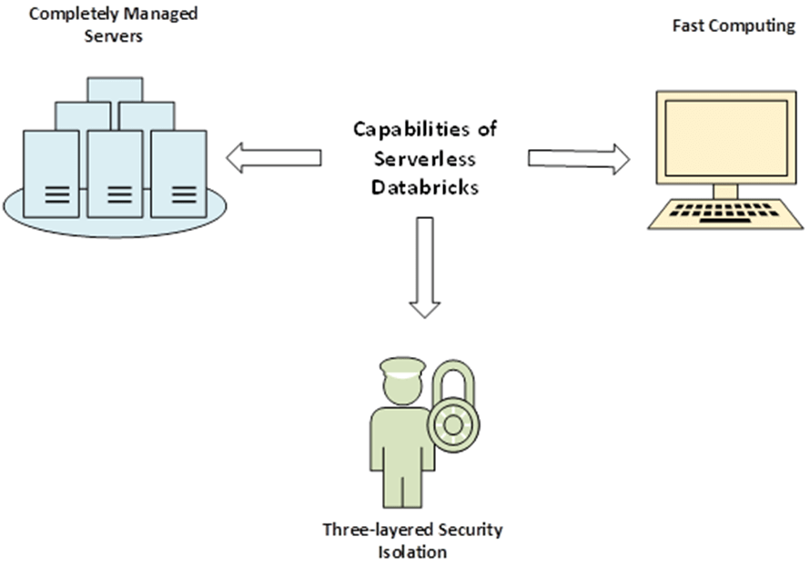 Capabilities of Serverless Databricks