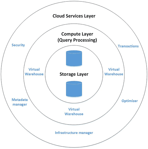 Cloud Services Layers