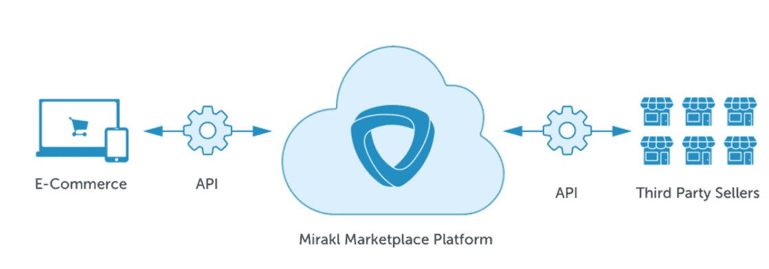 mirakl-marketplace-integration