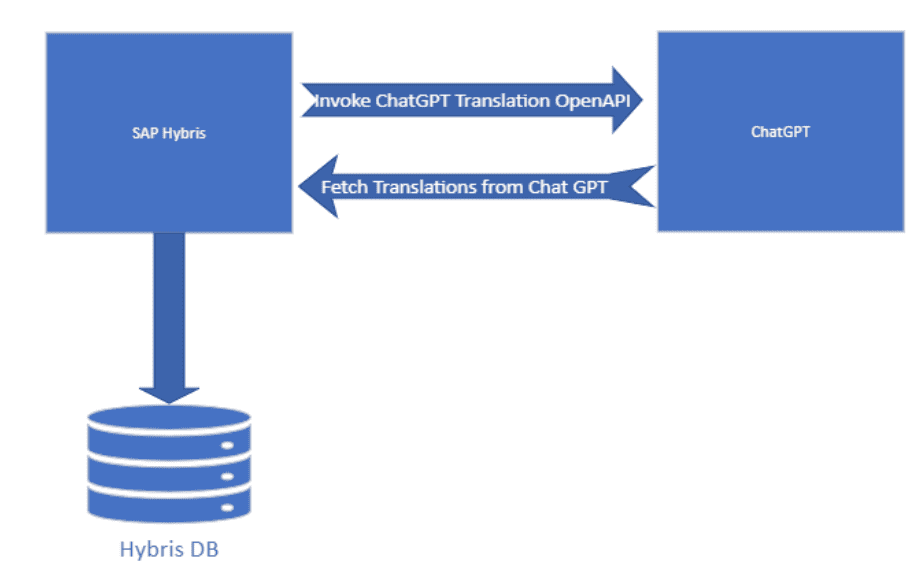 representation-of-chat-gpt-with-sap-commerce