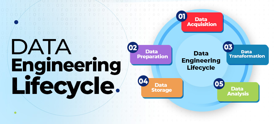 Data Engineering Lifecycle: Everything You Need To Know
