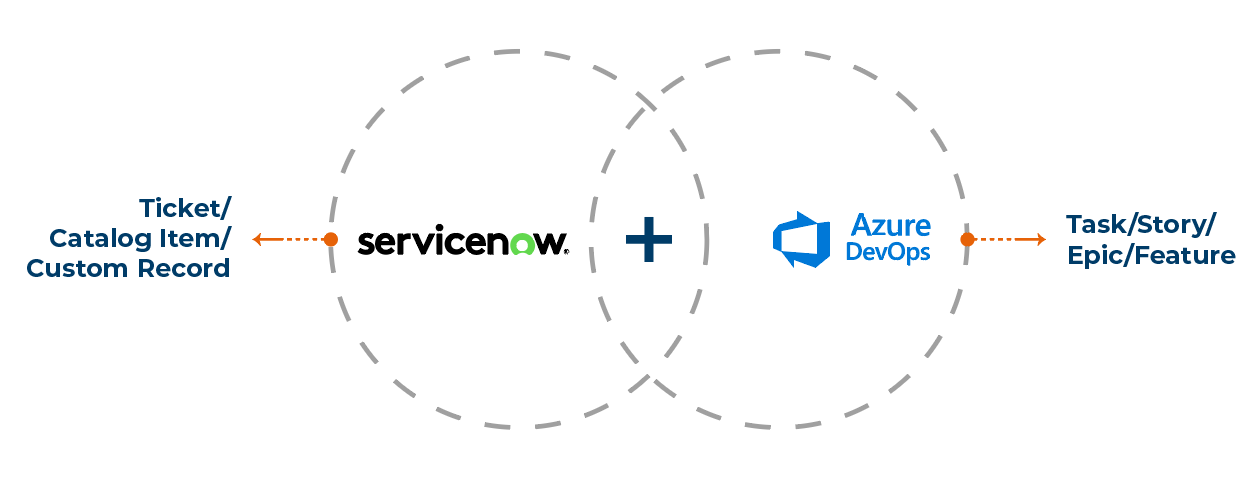 ServiceNow and Azure DevOps Diagram