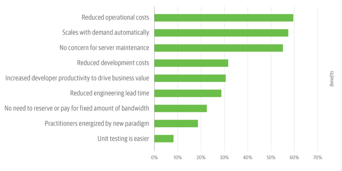 benefits-adaopting-serverless-graphics