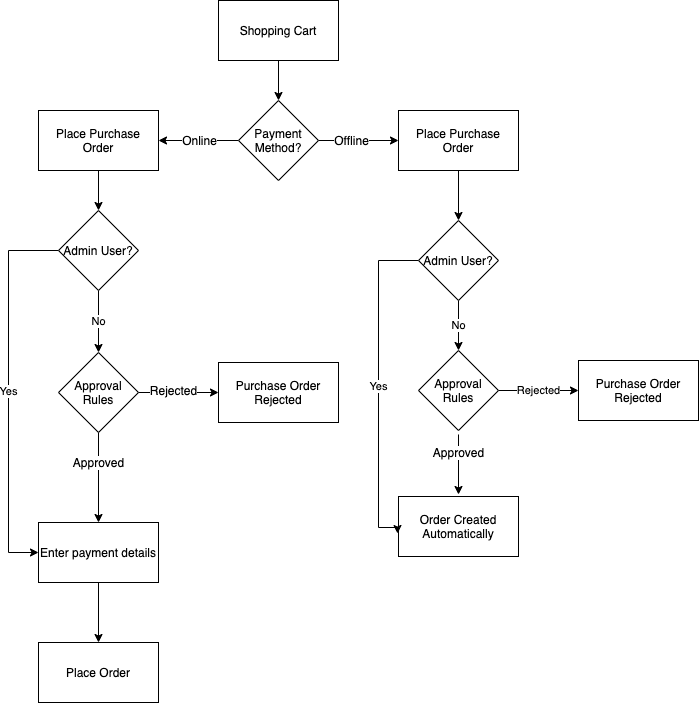 purchase-order-approvals blog purchase-order-approvals