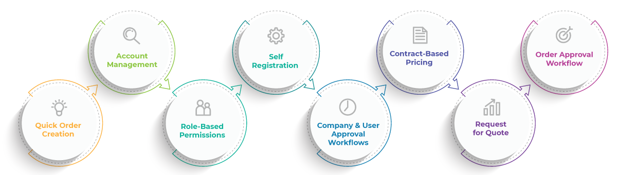 Composable-Commerce-Feature Composable-Commerce-Feature