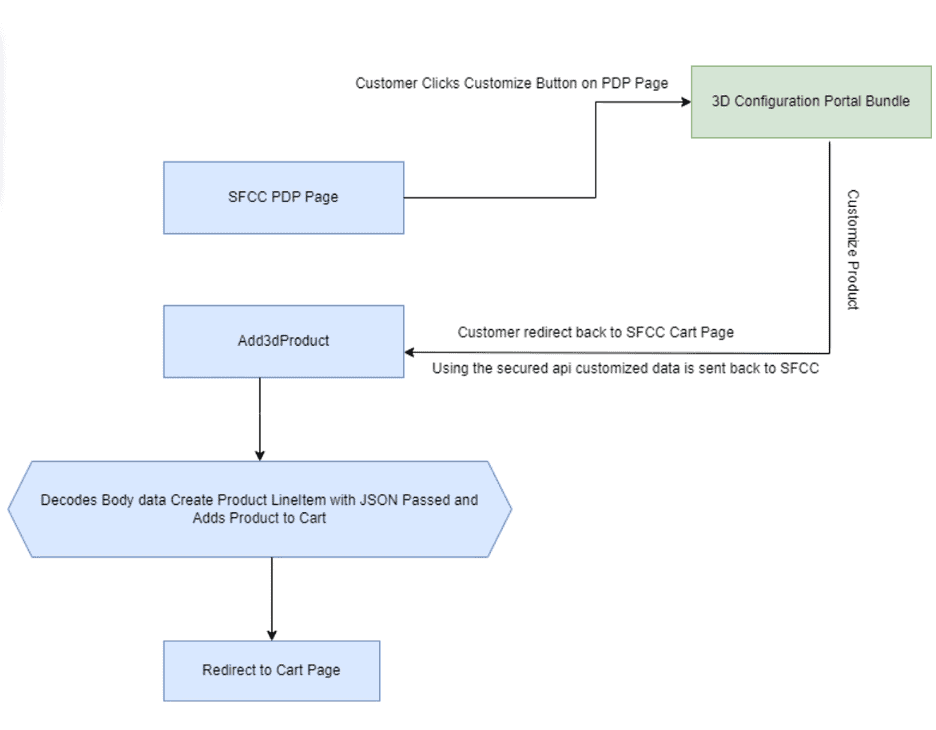 3-d-cartridge-for-salesforce-b-2-c-commerce blog 3-d-cartridge-for-salesforce-b-2-c-commerce