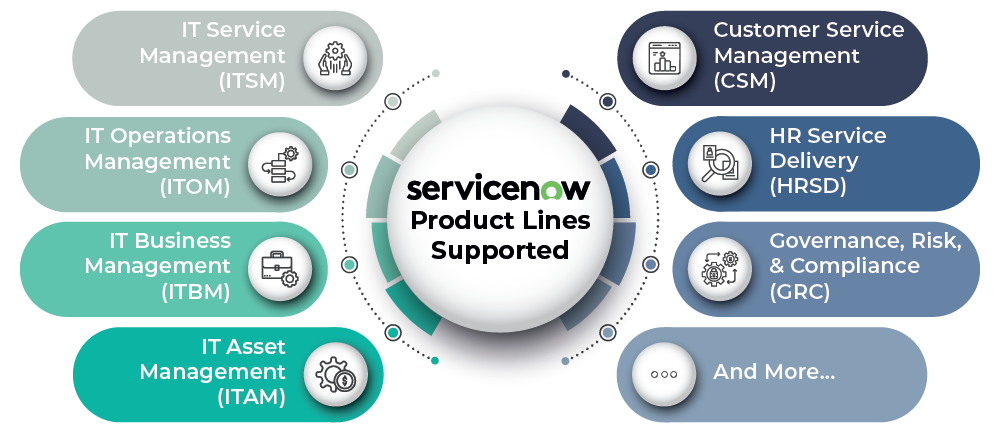 ServiceNow Product Lines Supported