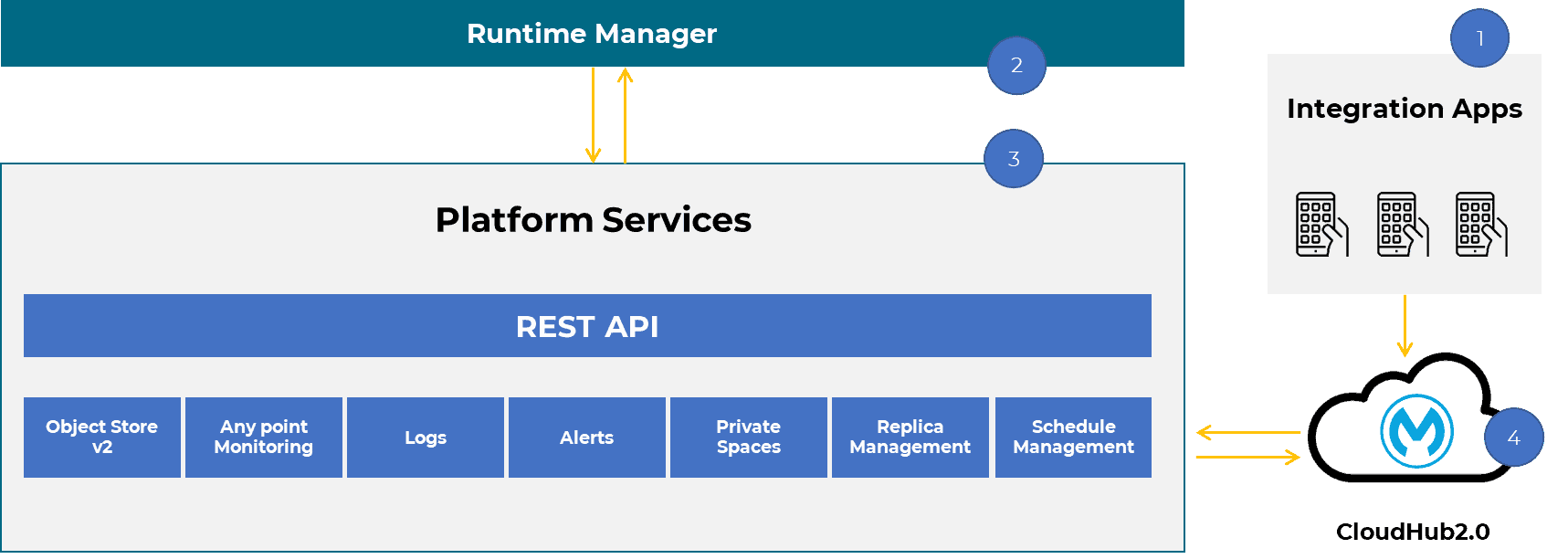 Service-Oriented Architecture Based Platform Services