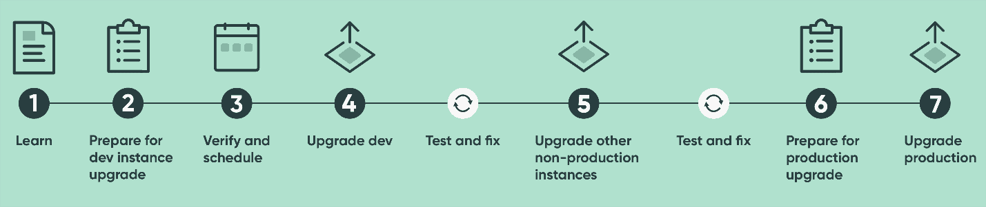 ServiceNow Vancouver Upgrade Process
