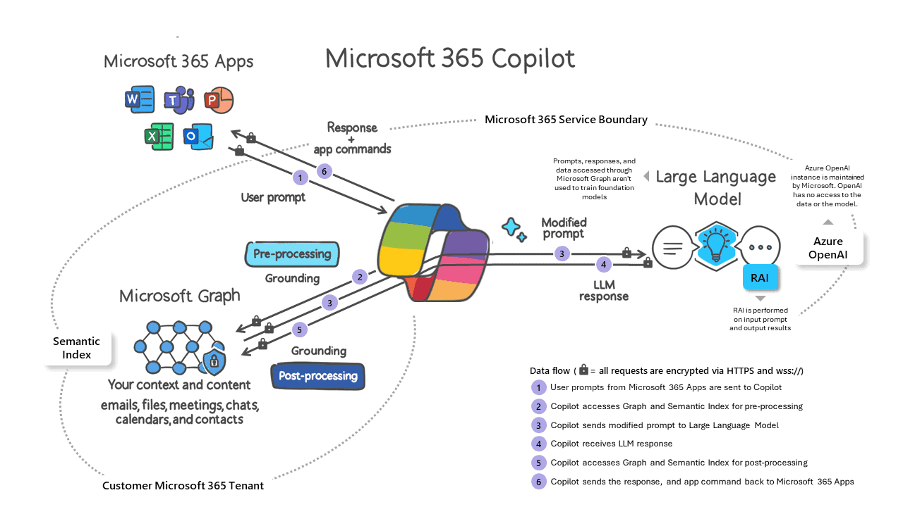 microsoft copilot architecture in Microsoft 365 ecosystem