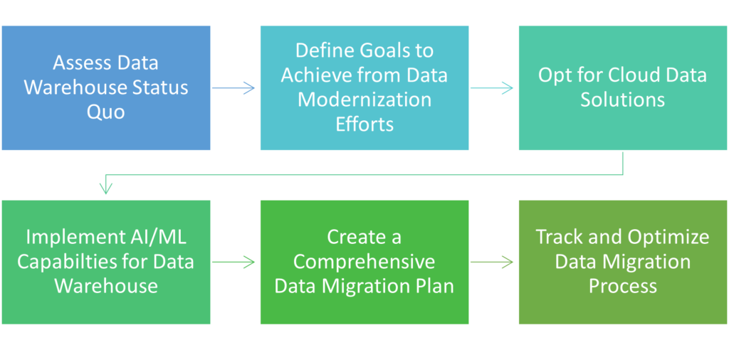 Stages for Data Warehouse Modernization