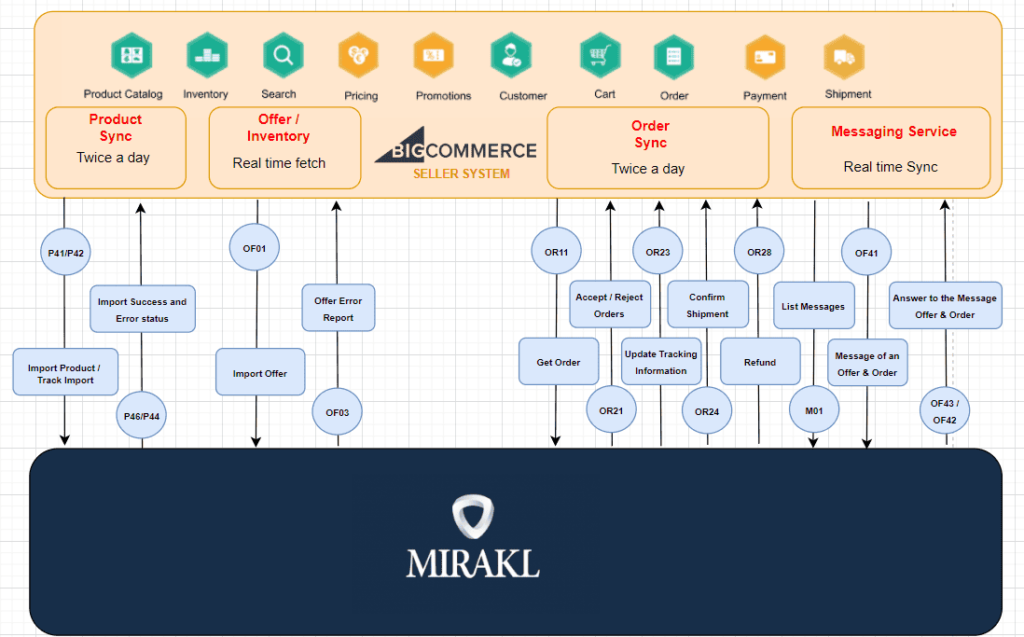 seamless-mirakl-integration-for-bigcommerce-sellers