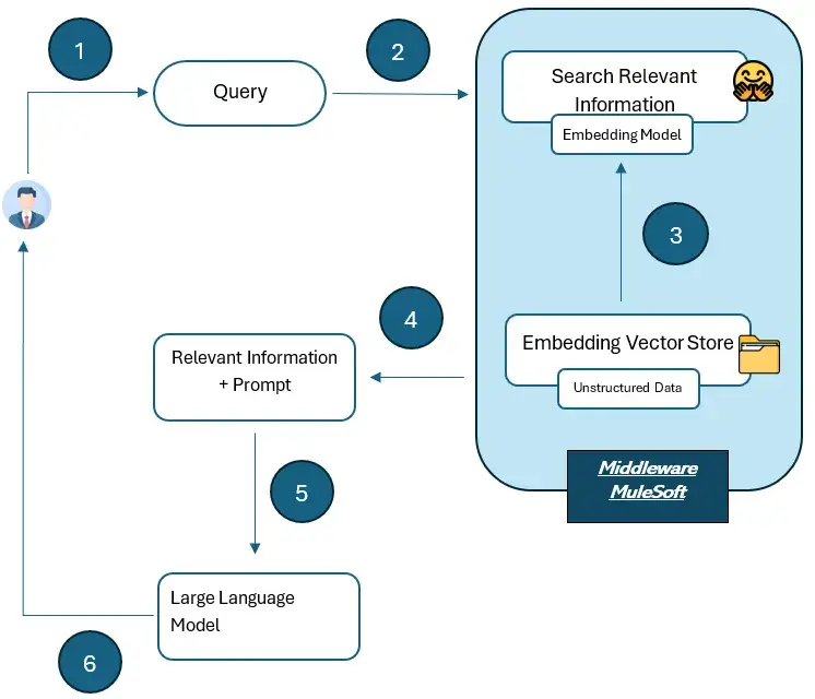 AI-Driven Enterprise Chatbot Implementation