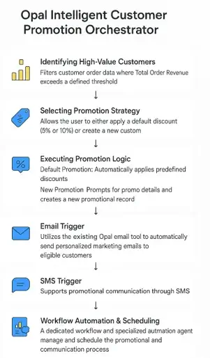 AI-Driven Enterprise Chatbot Implementation
