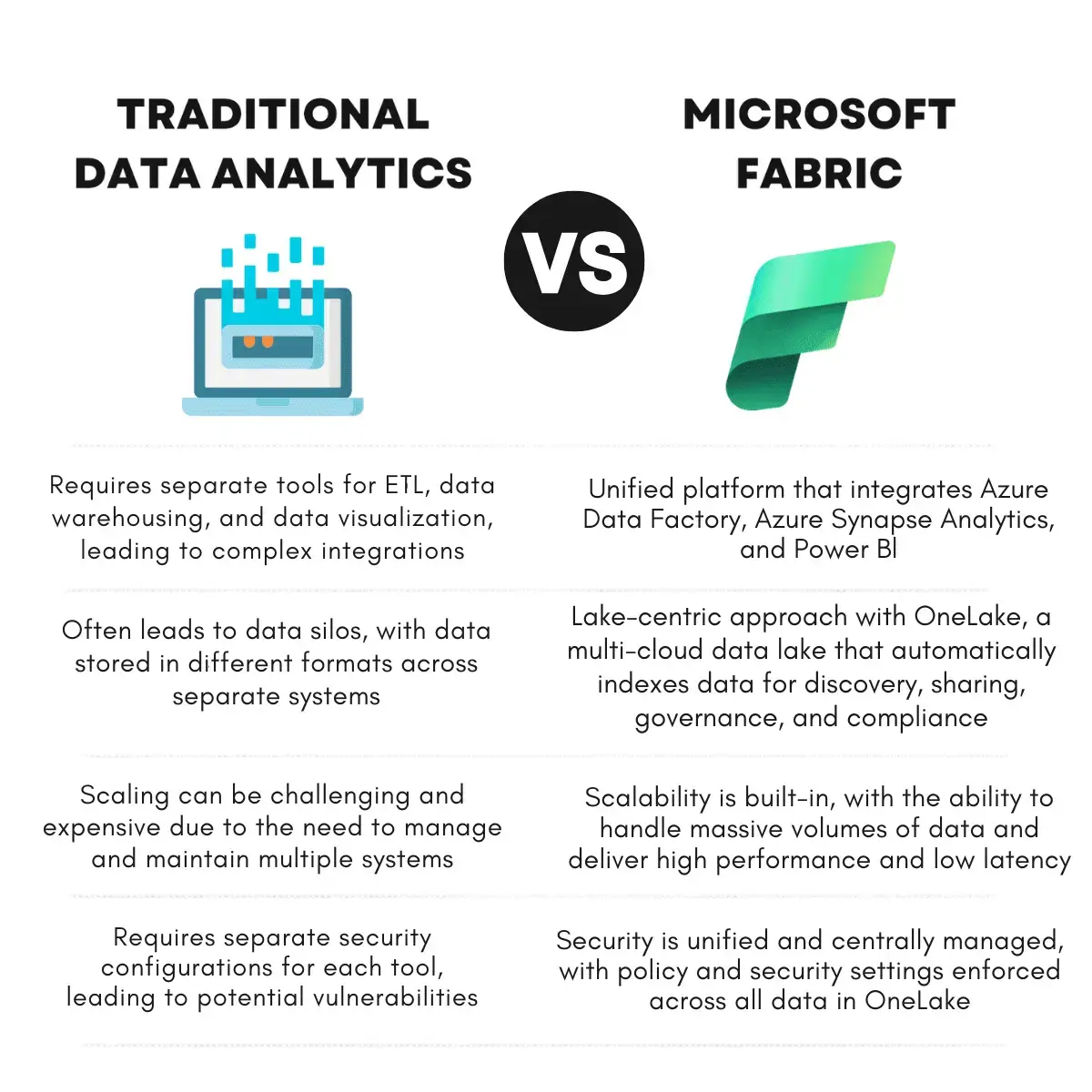Traditional Data Analytics vs Microsoft Fabric