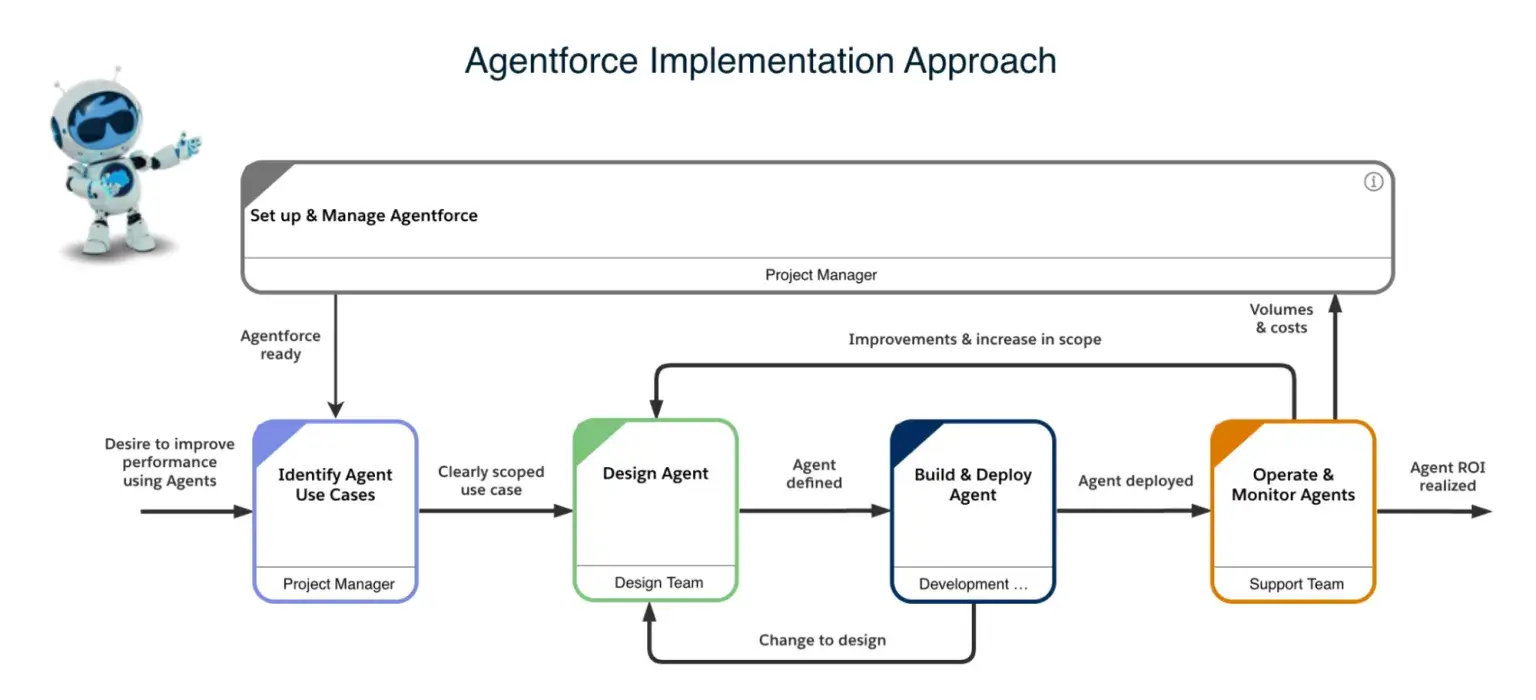Agentforce Environment