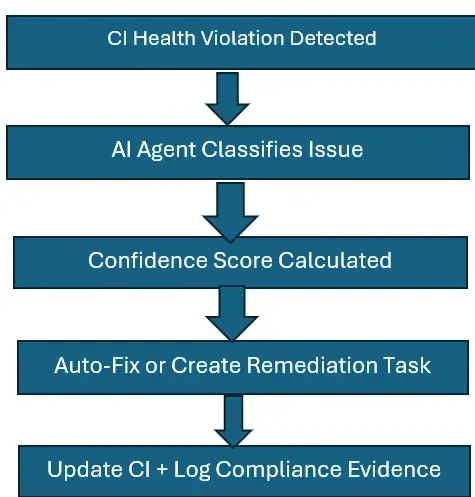 Automated Actions