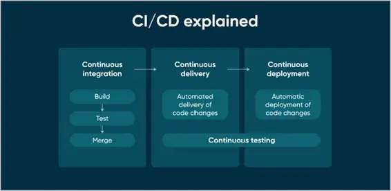 CI/CD