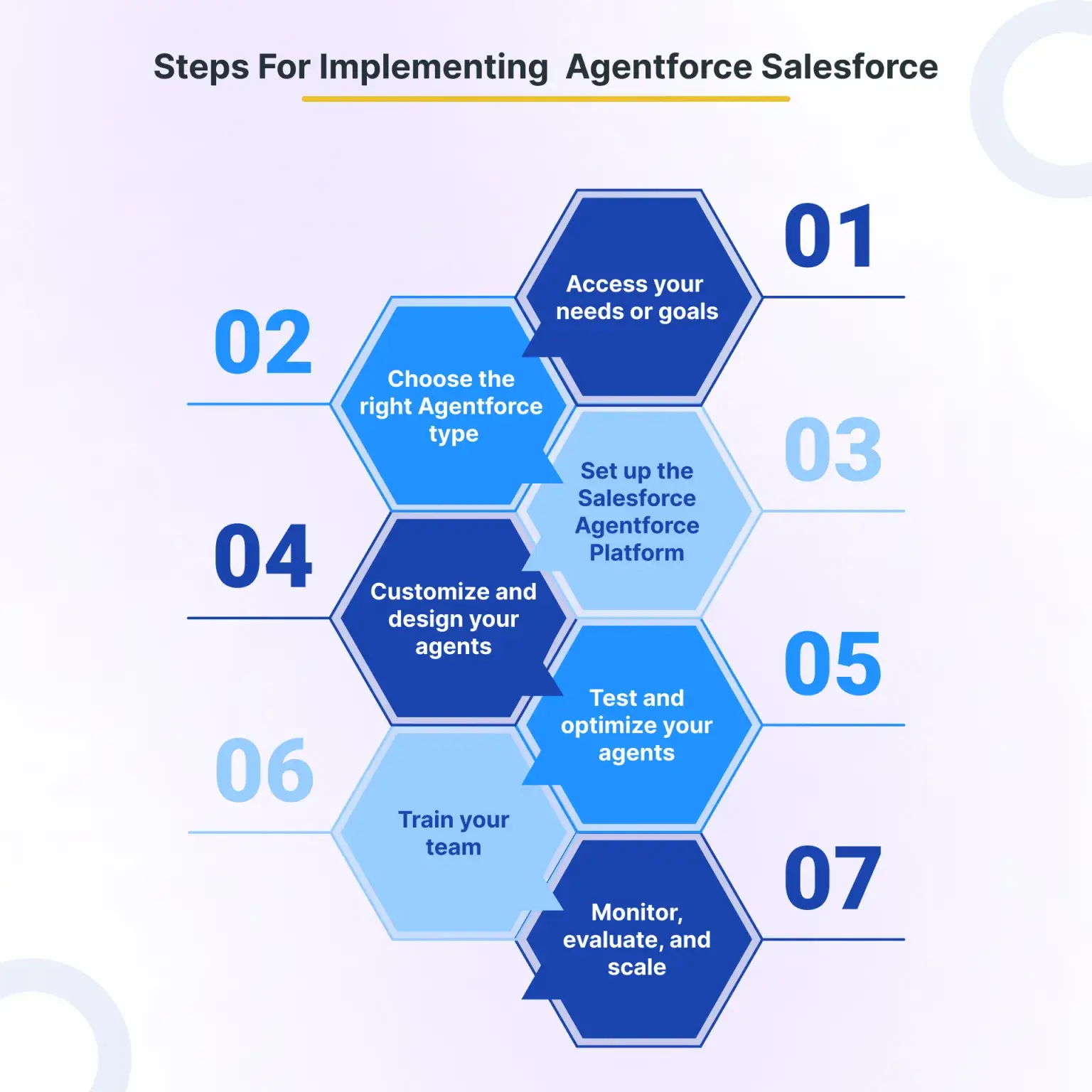 Implementing Agentforce Salesforce