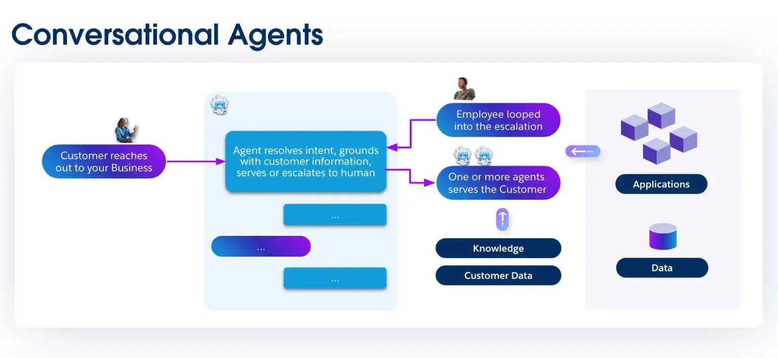 Logical and Conversational Workflows