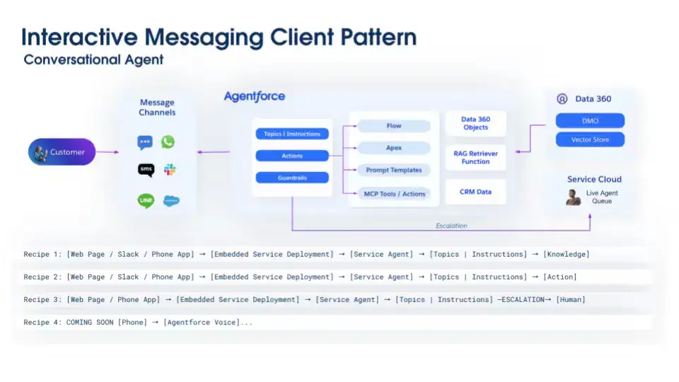 Multi-Channel Deployment