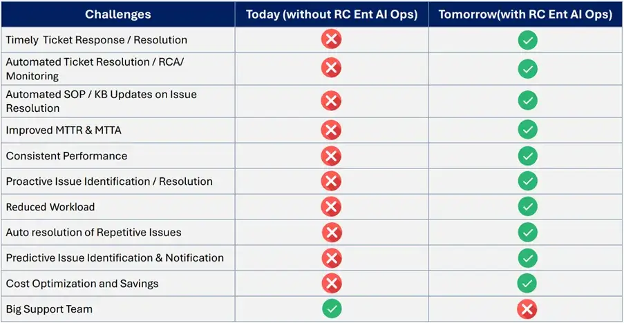 Operational Transformation