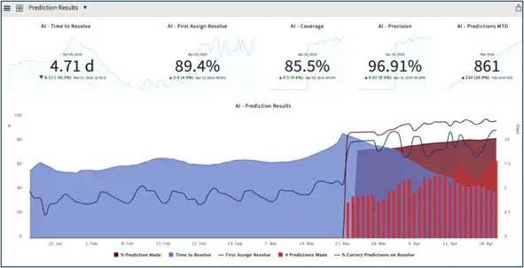Predictive Analysis