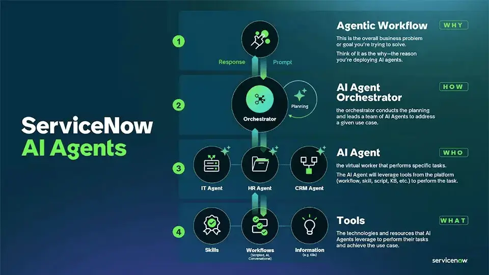 ServiceNow AI Matters for Enterprise Automation