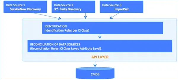 Smart Merge and Trust Arbitration