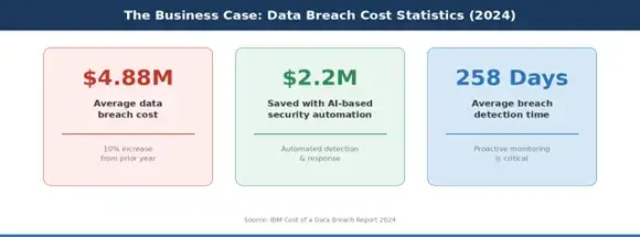 Data Breach Cost Statics