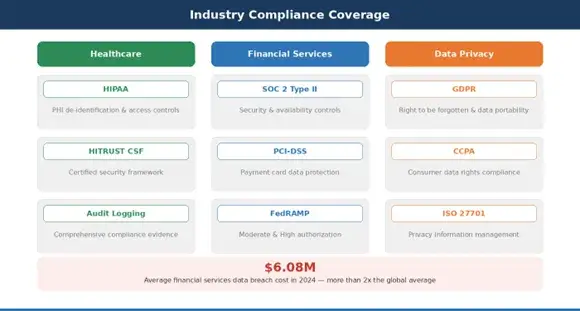 Privacy of Data