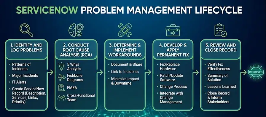 ServiceNow Problem Management Lifecycle