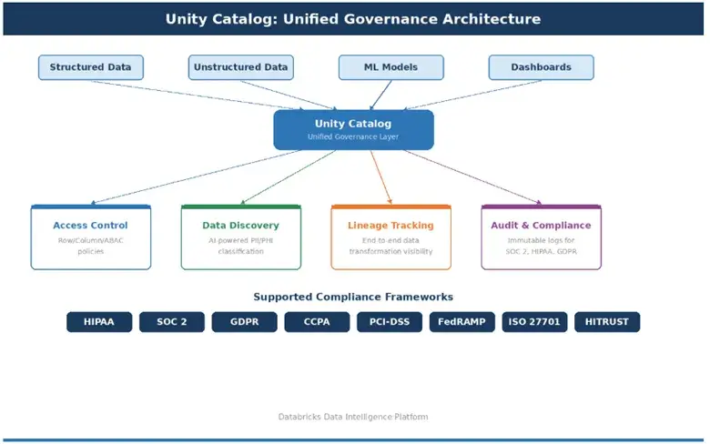 Unified Governance Architecture