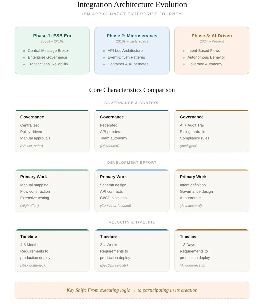 Enterprise Integration Architecture