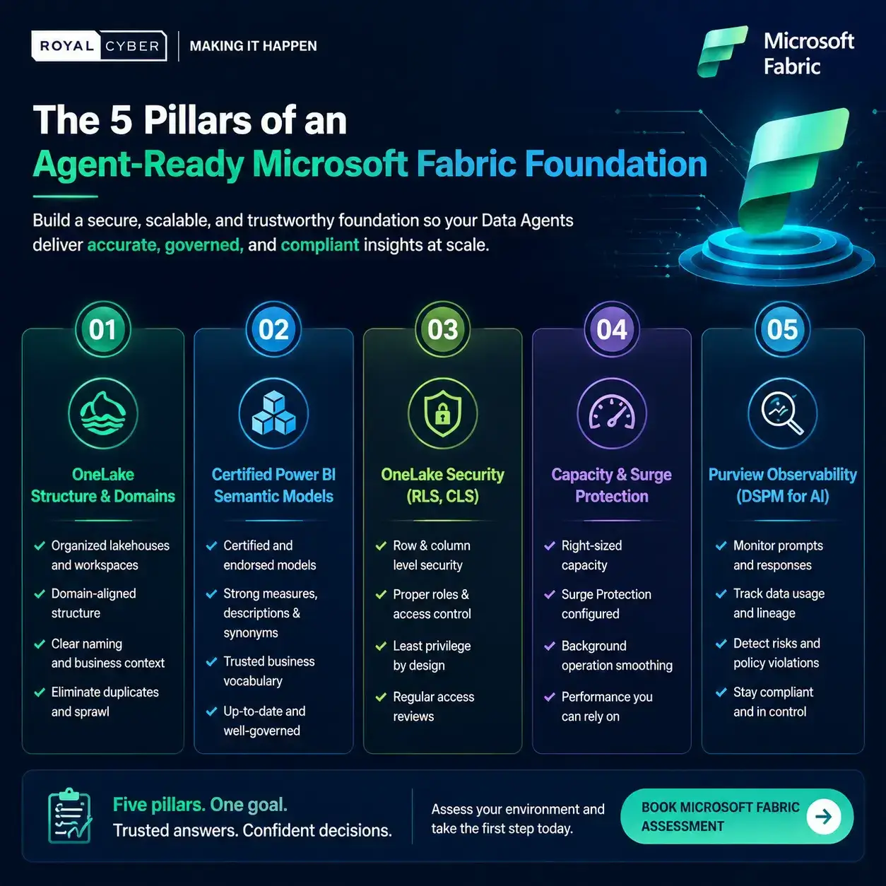5 Pillars of an Agent-Ready Microsoft Fabric