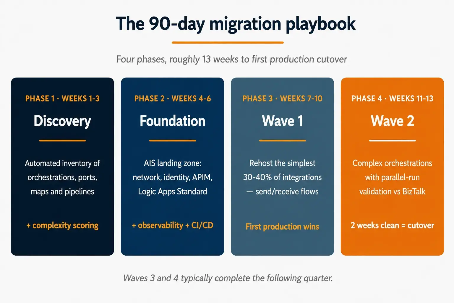 90-Day Playbook