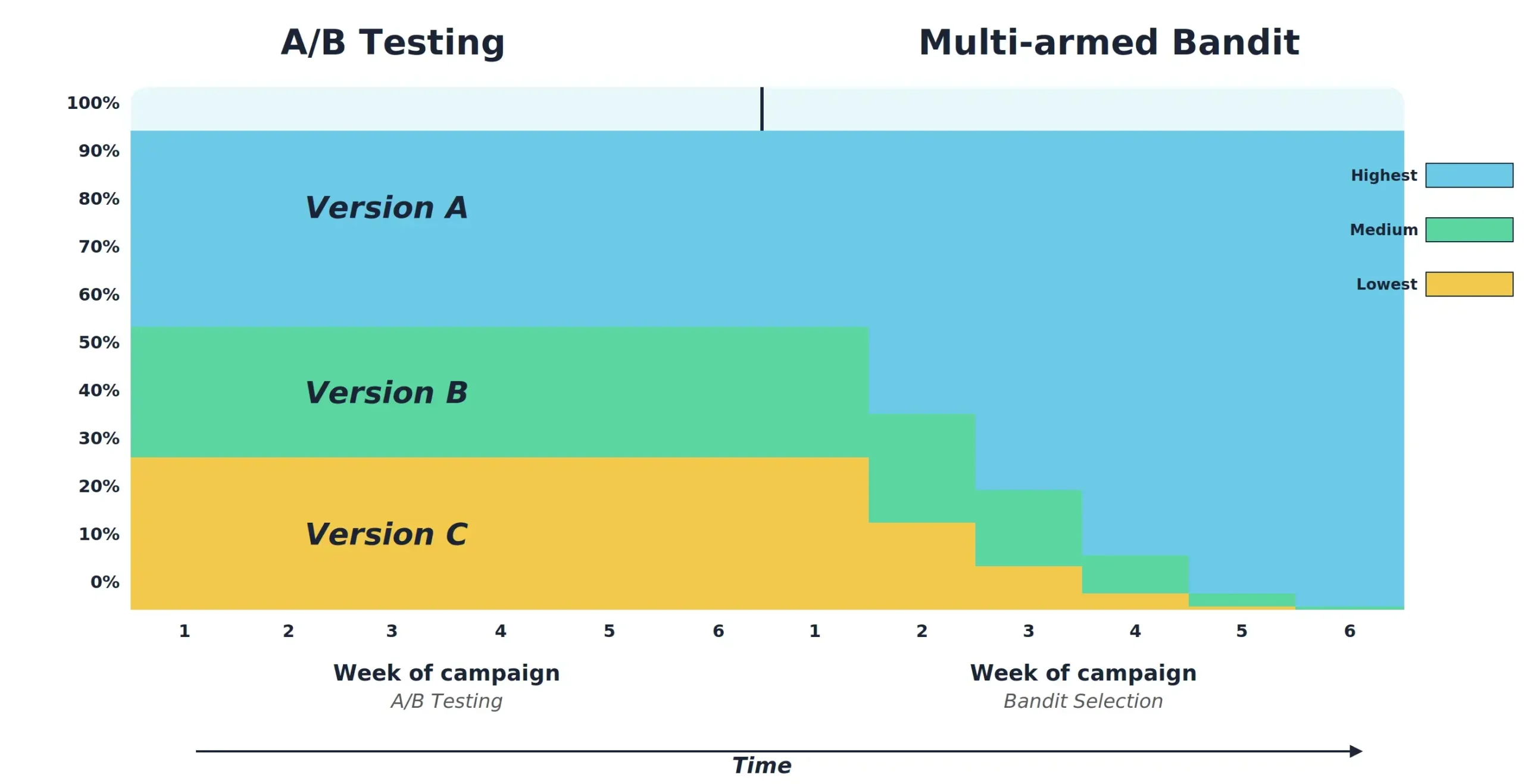 AI-Driven Experimentation